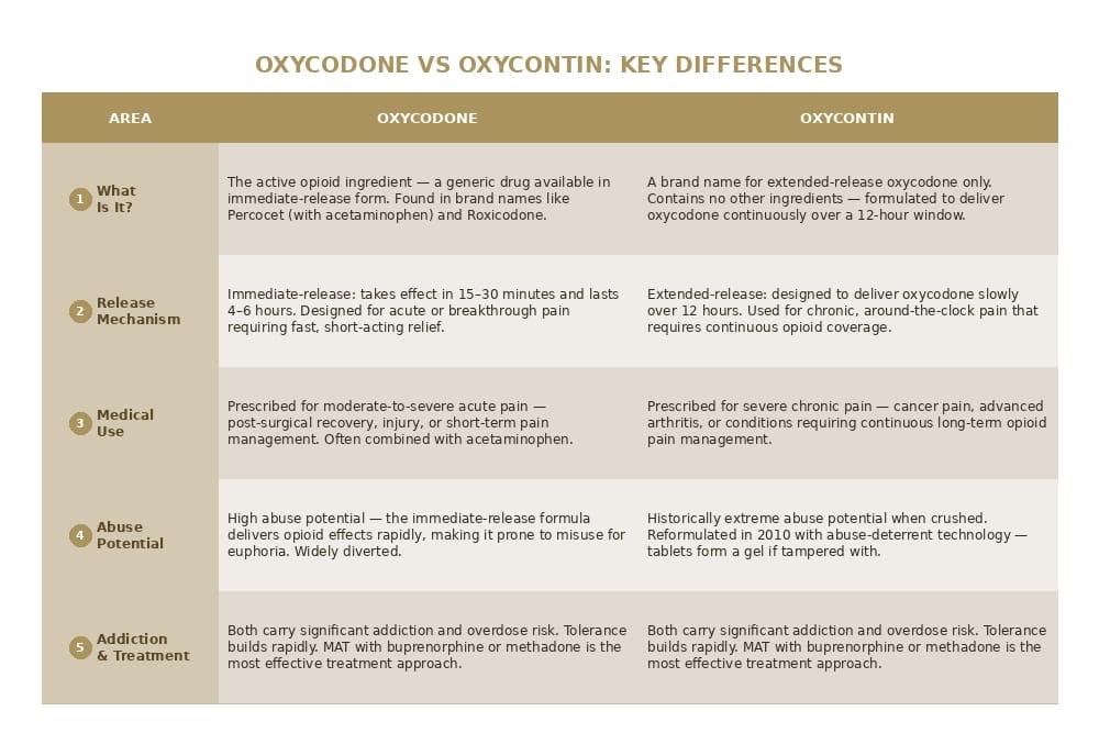 What's Stronger Oxycontin or Oxycodone? | Compassion Behavioral What's Stronger Oxycontin or Oxycodone? | Compassion Behavioral