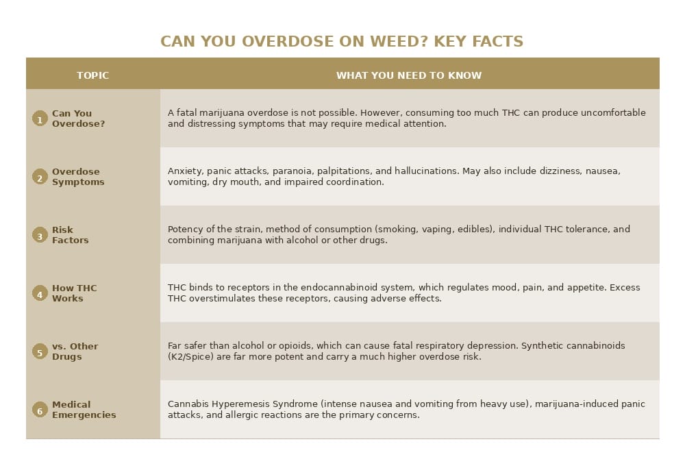 Can you Overdose on Weed?