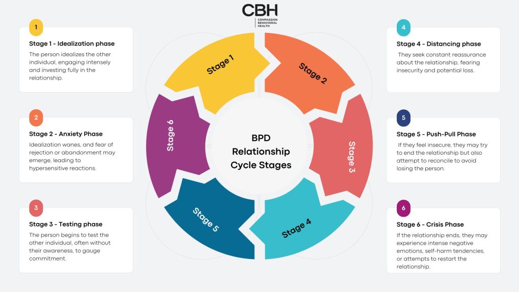 BPD Relationship Cycle Stages