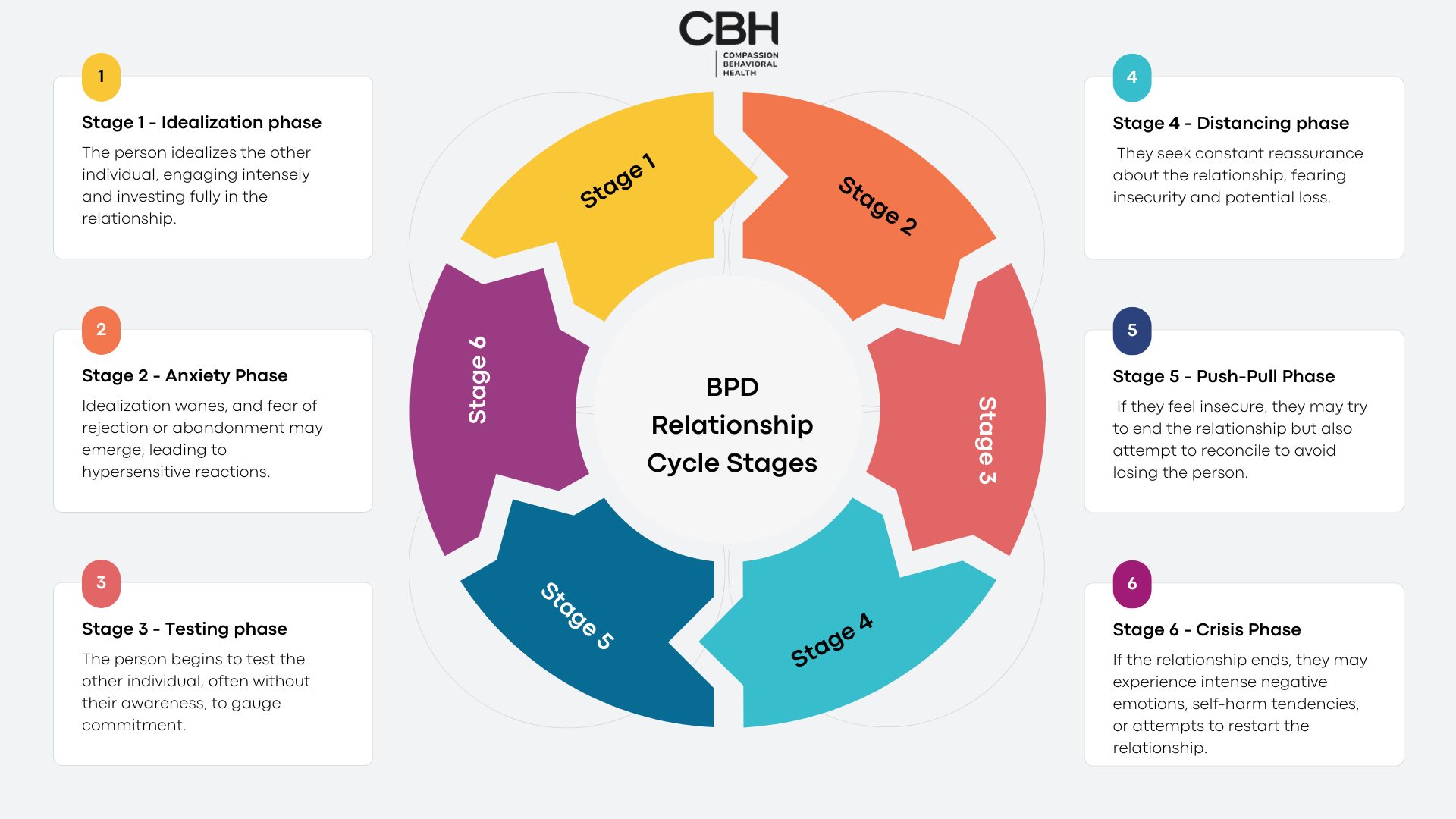 What are 6 Stages of BPD Relationship Cycle