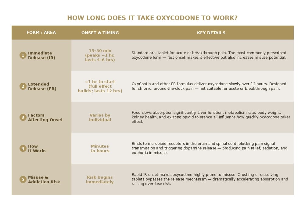 oxycodone timing