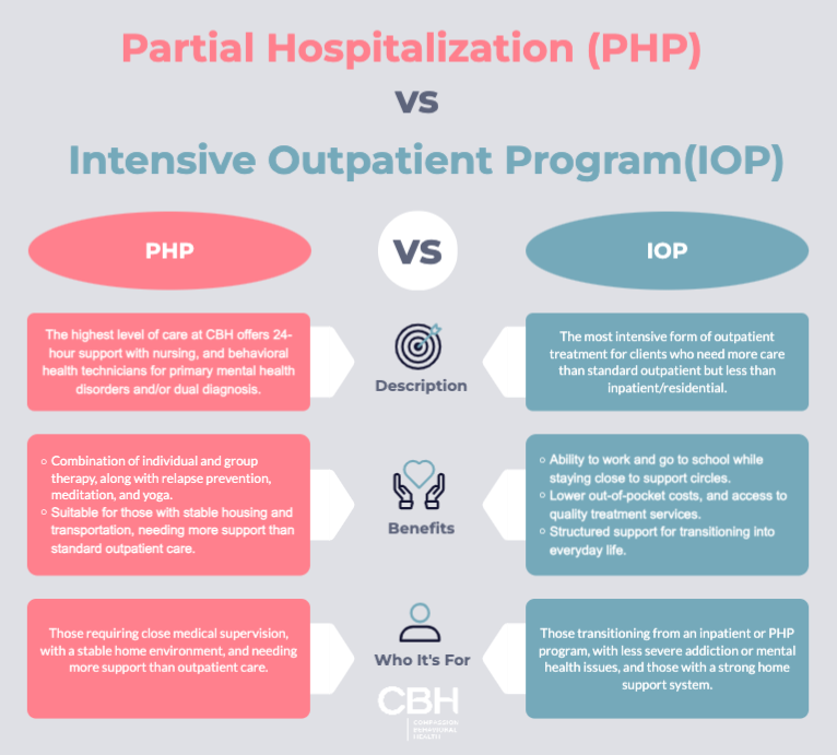 PHP vs IOP