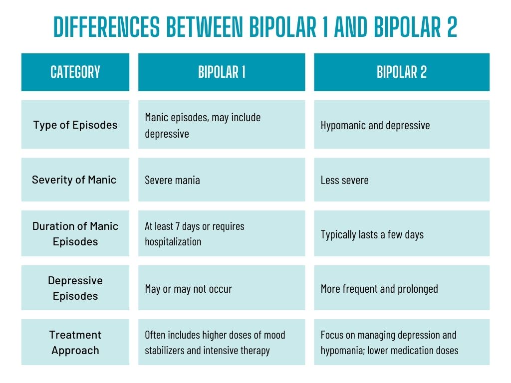 Differences between Bipolar 1 vs Bipolar 2