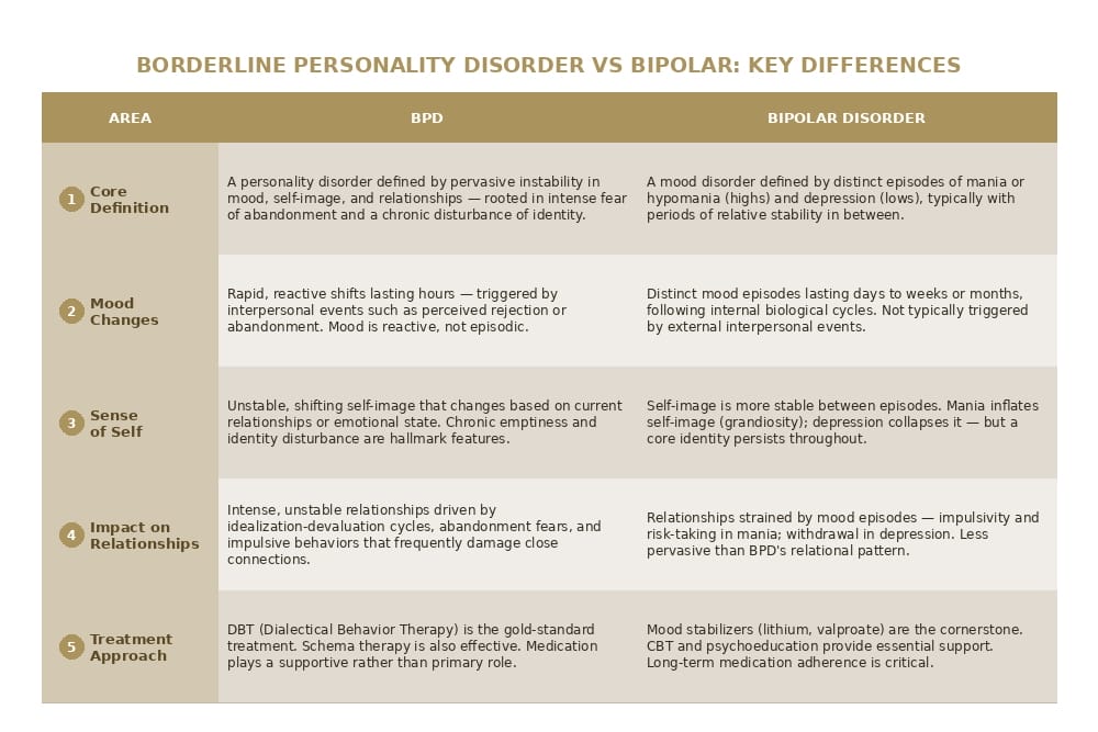 bpd vs bipolar