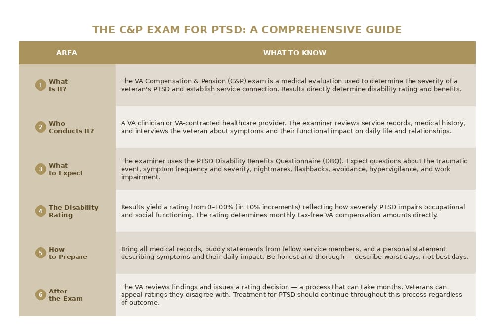 cp exam ptsd