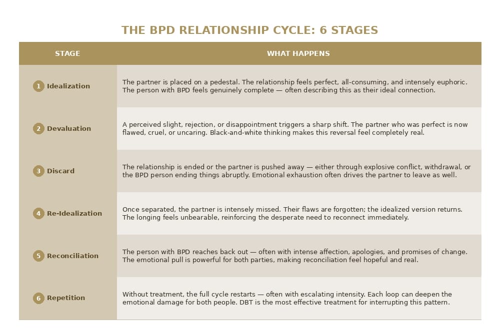 bpd cycle stages